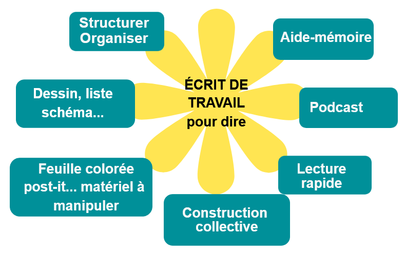 Ecrit de travail : les allègements de la tâche