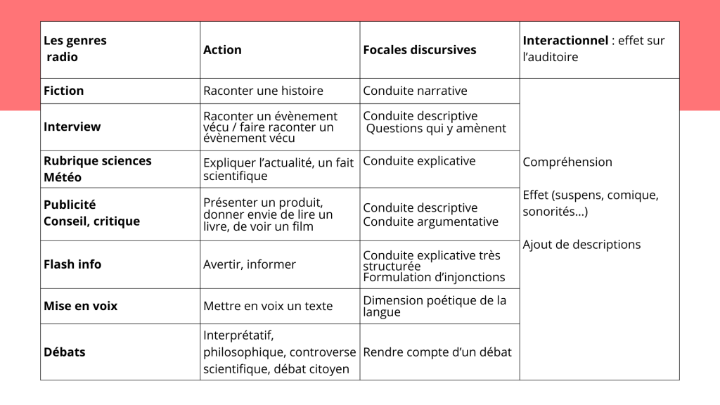 Genres radio et focales associées